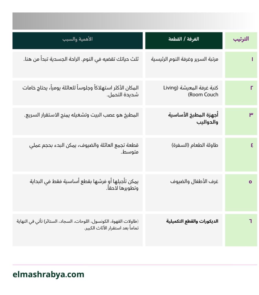 جدول يوضح أولويات شراء الأثاث للمنزل الجديد مرتبة حسب الأهمية والغرفة.